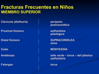 Fracturas Frecuentes en Niños MIEMBRO SUPERIOR Clavícula (diafisaria) periparto postraumática Proximal Húmero epifisiólisis patológica Distal Húmero SUPRACONDILEA otras Codo MONTEGGIA Antebrazo tallo verde – torus – def plástica epifisiólisis Falanges torus 