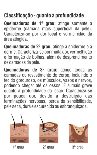 1º grau 2º grau 3º grau
Classificação-quantoàprofundidade
Queimaduras de 1º grau: atinge somente a
epiderme (camada mais superficial da pele).
Caracteriza-se por dor local e vermelhidão da
áreaatingida.
Queimaduras de 2º grau: atinge a epiderme e a
derme. Caracteriza-se por muita dor, vermelhidão
e formação de bolhas, além de desprendimento
decamadasdapele.
Queimaduras de 3º grau: atinge todas as
camadas de revestimento do corpo, incluindo o
tecido gorduroso, os músculos, vasos e nervos,
podendo chegar até os ossos. É a mais grave
quanto à profundidade da lesão. Caracteriza-se
por pouca dor, devido à destruição das
terminações nervosas, perda da sensibilidade,
peleseca,duraeescurecidaouesbranquiçada.
 