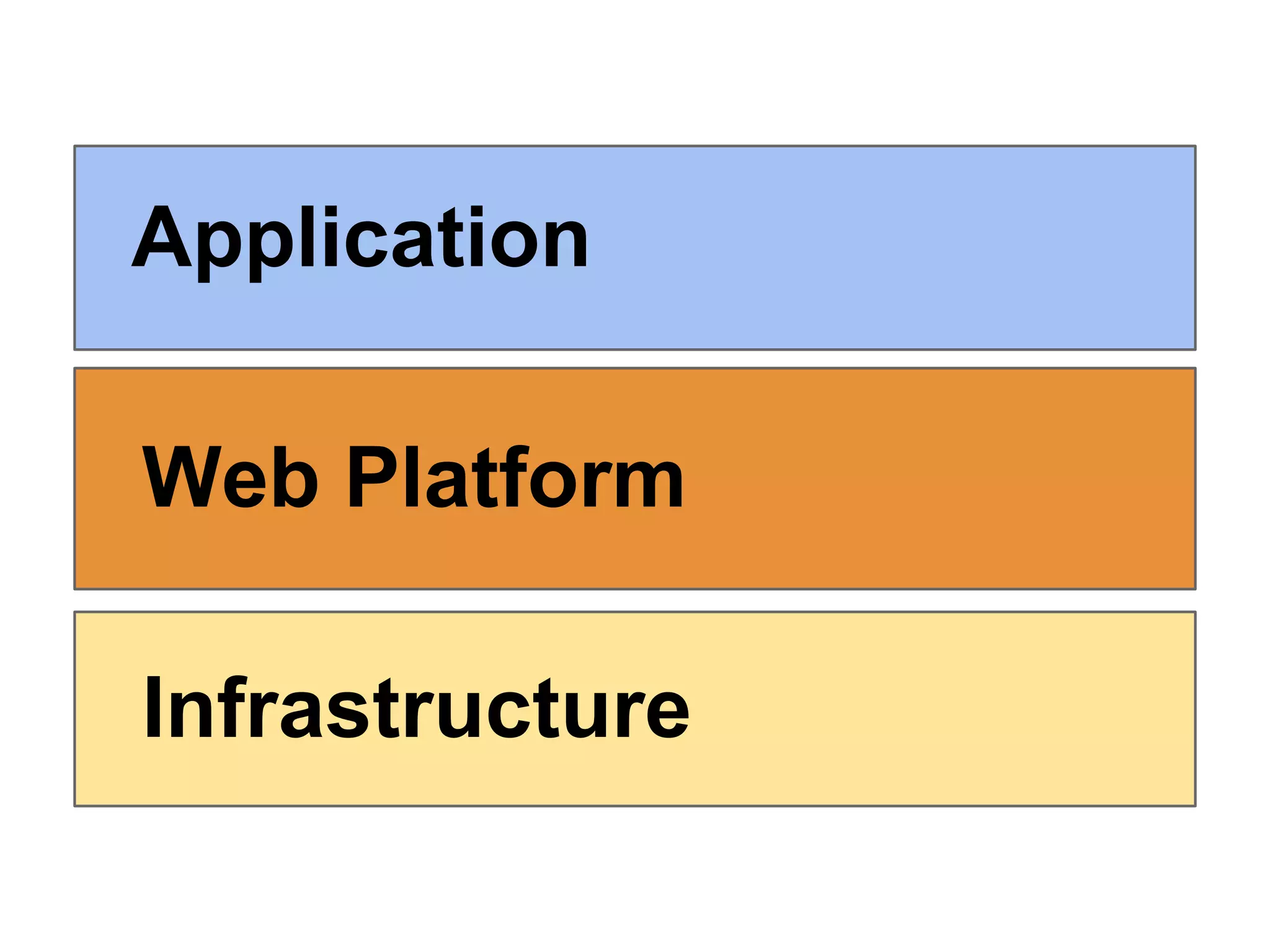 Application

Web Platform

Infrastructure
 