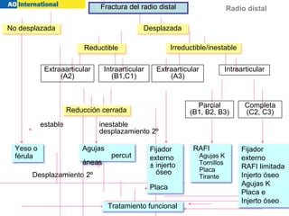 Radio distal
estable inestable
desplazamiento 2º
Desplazamiento 2º
Reductible Irreductible/inestable
Extraaarticular
(A2)
Intraarticular
(B1,C1)
Extraarticular
(A3)
Intraarticular
Reducción cerrada
Parcial
(B1, B2, B3)
Completa
(C2, C3)
Yeso o
férula
RAFI
Agujas K
Tornillos
Placa
Tirante
Tratamiento funcional
No desplazada Desplazada
Fractura del radio distal
Agujas
percut
áneas
Fijador
externo
± injerto
óseo
Placa
Fijador
externo
RAFI limitada
Injerto óseo
Agujas K
Placa e
Injerto óseo
 