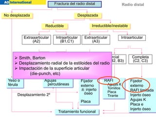 Radio distal
estable inestable
desplazamiento 2º
Desplazamiento 2º
Reductible Irreductible/inestable
Extraaarticular
(A2)
Intraarticular
(B1,C1)
Extraarticular
(A3)
Intraarticular
Reducción cerrada
Parcial
(B1, B2, B3)
Completa
(C2, C3)
Yeso o
férula
RAFI
Agujas K
Tornillos
Placa
Tirante
Tratamiento funcional
No desplazada Desplazada
Fractura del radio distal
Agujas
percutáneas
Fijador
externo
± injerto
óseo
Placa
Fijador
externo
RAFI limitada
Injerto óseo
Agujas K
Placa e
Injerto óseo
 Smith, Barton
 Desplazamiento radial de la estiloides del radio
 Impactación de la superficie articular
(die-punch, etc)
 