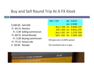 Buy 
and 
Sell 
Round 
Trip 
At 
A 
FX 
Kiosk 
11 
$ 
100.00 Sell 
USD 
Fr. 
85.31 Receive 
Fr. 
5.00 Selling 
commission 
Fr. 
80.31 Actual 
Receipt 
Fr. 
5.00 Buying 
commission 
Fr. 
75.31 Actual 
sale 
$ 
82.84 Receipt 
USD / CHF Bid 
0.8531 
Ask 
0.9090 
Buy 
1 USD for 
0.9090 CHF 
Sell 
1 USD for 
0.8531 CHF 
Buy 
1 CHF for 
1.1723 USD 
Sell 
1 
CHF for 
1.1001 USD 
559 
pips 
and 
a 
6.349% 
spread 
The 
interbank 
rate 
is 
5 
pips 
 