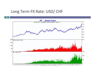 Long 
Term 
FX 
Rate: 
USD/ 
CHF 
12 
 