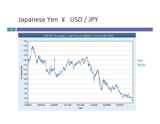 Japanese 
Yen 
¥ 
USD 
/ 
JPY 
13 
Yen 
News 
 