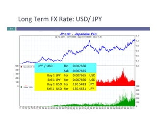Long 
Term 
FX 
Rate: 
USD/ 
JPY 
14 
JPY / USD Bid 
0.007660 
Ask 
0.007665 
Buy 
1 JPY for 
0.007665 USD 
Sell 
1 JPY for 
0.007660 USD 
Buy 
1 USD for 
130.5483 JPY 
Sell 
1 
USD for 
130.4631 JPY 
 