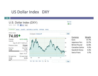 US 
Dollar 
Index 
DXY 
20 
Currency Weight 
Euro 57.7% 
Japanese 
Yen 13.7% 
British 
Pound 12.0% 
Canadian 
Dollar 9.2% 
Swedish 
Krona 4.3% 
Swiss 
Franc 3.7% 
 