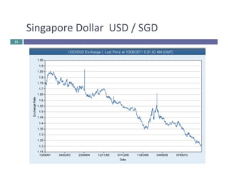 Singapore 
Dollar 
USD 
/ 
SGD 
21 
 