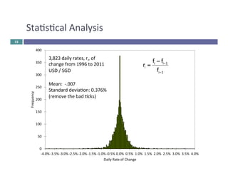 400 
350 
300 
250 
200 
150 
100 
50 
0 
r f f 
− − 
i i 1 
i f 
-­‐4.0%-­‐3.5%-­‐3.0%-­‐2.5%-­‐2.0%-­‐1.5%-­‐1.0%-­‐0.5% 0.0% 0.5% 1.0% 1.5% 2.0% 2.5% 3.0% 3.5% 4.0% 
Frequency 
Daily 
Rate 
of 
Change 
Stascal 
Analysis 
22 
3,823 
daily 
rates, 
ri, 
of 
change 
from 
1996 
to 
2011 
USD 
/ 
SGD 
Mean: 
-­‐.007 
Standard 
deviaon: 
0.376% 
(remove 
the 
bad 
cks) 
i − 
1 
= 
 