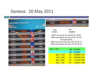 Geneva: 
20 
May 
2011 
3 
Buy 
Sell 
.85305 
0.90899 
When 
you 
arrive 
you 
sell 
$1 
for 
.85 
SFr 
When 
you 
depart 
you 
buy 
$1 
for 
.91 
SFr 
Or 
equivalently 
When 
you 
arrive 
you 
buy 
1 
SFr 
for 
$1.17 
When 
you 
depart 
you 
sell 
1 
SFr 
for 
$1.10 
USD / CHF Bid 
0.85305 
Ask 
0.90899 
Buy 
1 USD for 
0.90899 CHF 
Sell 
1 USD for 
0.85305 CHF 
Buy 
1 CHF for 
1.17226 USD 
Sell 
1 
CHF for 
1.10012 USD 
 