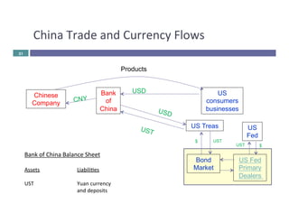China 
Trade 
and 
Currency 
Flows 
31 
USD CNY 
Bank 
of 
China 
Balance 
Sheet 
Assets 
Liabilies 
UST 
Yuan 
currency 
and 
deposits 
US 
consumers 
businesses 
Chinese 
Company 
Products 
US Treas 
UST 
USD 
Bank 
of 
China 
$ 
US 
Fed 
UST 
US Fed 
Primary 
Dealers 
Bond 
Market 
UST $ 
 