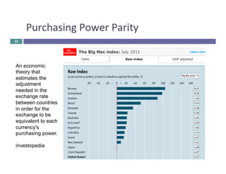 Purchasing 
Power 
Parity 
32 
An economic 
theory that 
estimates the 
adjustment 
needed in the 
exchange rate 
between countries 
in order for the 
exchange to be 
equivalent to each 
currency's 
purchasing power. 
investopedia 
 