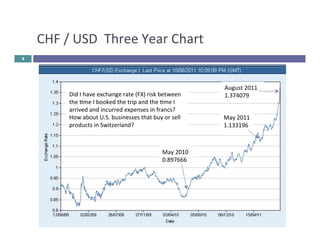 CHF 
/ 
USD 
Three 
Year 
Chart 
4 
May 
2010 
0.897666 
August 
2011 
May 
2011 
1.133196 
Did 
I 
have 
exchange 
rate 
(FX) 
risk 
between 
1.374079 
the 
me 
I 
booked 
the 
trip 
and 
the 
me 
I 
arrived 
and 
incurred 
expenses 
in 
francs? 
How 
about 
U.S. 
businesses 
that 
buy 
or 
sell 
products 
in 
Switzerland? 
 