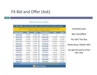 FX 
Bid 
and 
Offer 
(Ask) 
9 
Interbank 
rates 
Bid 
/ 
Ask 
(Offer) 
You 
Sell 
/ 
You 
Buy 
Dealer 
buys 
/ 
Dealer 
Sells 
You 
get 
the 
worse 
of 
the 
two 
rates 
ISO 
Currency 
Codes 
 
