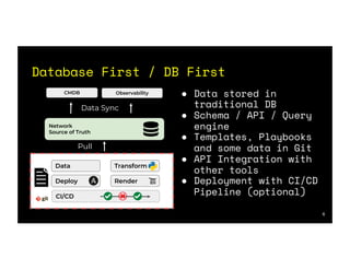 Database First / DB First
● Data stored in
traditional DB
● Schema / API / Query
engine
● Templates, Playbooks
and some data in Git
● API Integration with
other tools
● Deployment with CI/CD
Pipeline (optional)
Network
Source of Truth
Deploy Render
Transform
Data
Observability
CMDB
CI/CD
Pull
Data Sync
6
 