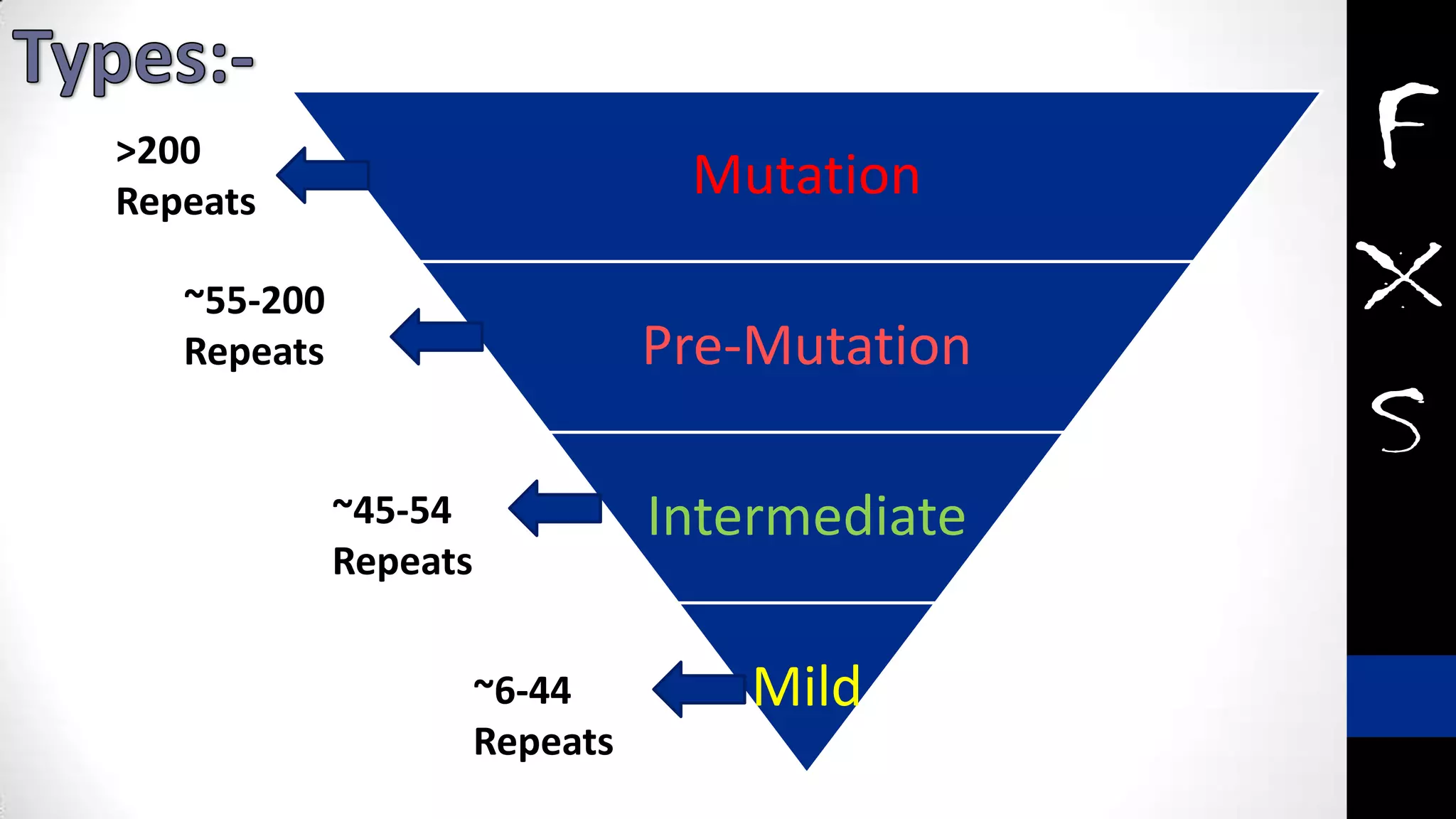 Mutation
Pre-Mutation
Intermediate
Mild
~55-200
Repeats
>200
Repeats
~6-44
Repeats
~45-54
Repeats
 