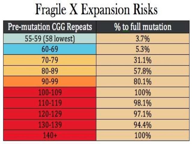 Fragile X Repeat Chart