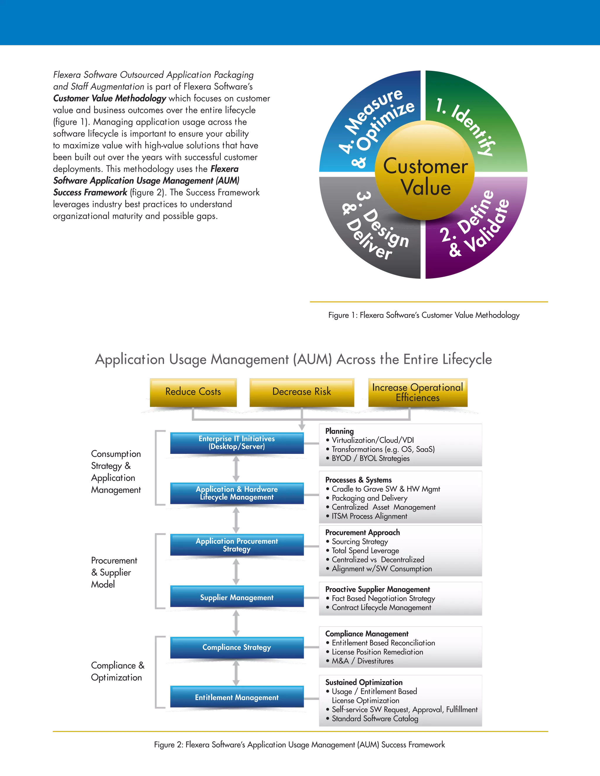 Figure 1: Flexera Software’s Customer Value Methodology
Figure 2: Flexera Software’s Application Usage Management (AUM) Success Framework
Planning
• Virtualization/Cloud/VDI
• Transformations (e.g. OS, SaaS)
• BYOD / BYOL Strategies
Processes  Systems
• Cradle to Grave SW  HW Mgmt
• Packaging and Delivery
• Centralized Asset Management
• ITSM Process Alignment
Procurement Approach
• Sourcing Strategy
• Total Spend Leverage
• Centralized vs Decentralized
• Alignment w/SW Consumption
Proactive Supplier Management
• Fact Based Negotiation Strategy
• Contract Lifecycle Management
Compliance Management
• Entitlement Based Reconciliation
• License Position Remediation
• MA / Divestitures
Sustained Optimization
• Usage / Entitlement Based
License Optimization
• Self-service SW Request, Approval, Fulﬁllment
• Standard Software Catalog
Consumption
Strategy 
Application
Management
Procurement
 Supplier
Model
Compliance 
Optimization
Enterprise IT Initiatives
(Desktop/Server)
Reduce Costs
Application Usage Management (AUM) Across the Entire Lifecycle
Decrease Risk Increase Operational
Efﬁciences
Entitlement Management
Compliance Strategy
Supplier Management
Application  Hardware
Lifecycle Management
Application Procurement
Strategy
Customer
Value
1. Ide
ntify
Opt
imize
4.Me
asure
 Val
idate
2. D
eﬁne
Del
iver
3.De
sign
Flexera Software Outsourced Application Packaging
and Staff Augmentation is part of Flexera Software’s
Customer Value Methodology which focuses on customer
value and business outcomes over the entire lifecycle
(figure 1). Managing application usage across the
software lifecycle is important to ensure your ability
to maximize value with high-value solutions that have
been built out over the years with successful customer
deployments. This methodology uses the Flexera
Software Application Usage Management (AUM)
Success Framework (figure 2). The Success Framework
leverages industry best practices to understand
organizational maturity and possible gaps.
 