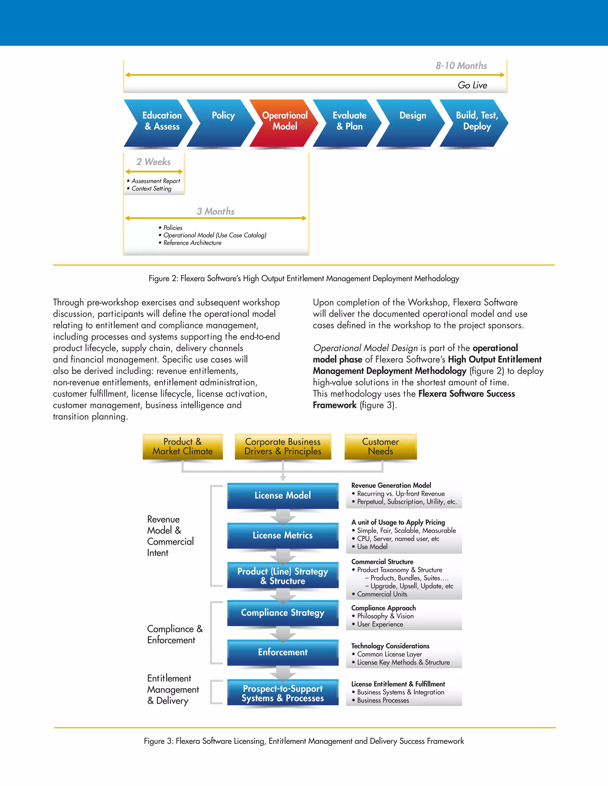 Education
 Assess
Policy Operational
Model
Evaluate
 Plan
Design Build, Test,
Deploy
2 Weeks
Go Live
8-10 Months
3 Months
• Assessment Report
• Context Setting
• Policies
• Operational Model (Use Case Catalog)
• Reference Architecture
Through pre-workshop exercises and subsequent workshop
discussion, participants will define the operational model
relating to entitlement and compliance management,
including processes and systems supporting the end-to-end
product lifecycle, supply chain, delivery channels
and financial management. Specific use cases will
also be derived including: revenue entitlements,
non-revenue entitlements, entitlement administration,
customer fulfillment, license lifecycle, license activation,
customer management, business intelligence and
transition planning.
Upon completion of the Workshop, Flexera Software
will deliver the documented operational model and use
cases defined in the workshop to the project sponsors.
Operational Model Design is part of the operational
model phase of Flexera Software’s High Output Entitlement
Management Deployment Methodology (figure 2) to deploy
high-value solutions in the shortest amount of time.
This methodology uses the Flexera Software Success
Framework (figure 3).
Prospect-to-Support
Systems  Processes
Enforcement
Compliance Strategy
Product (Line) Strategy
 Structure
License Metrics
Revenue Generation Model
• Recurring vs. Up-front Revenue
• Perpetual, Subscription, Utility, etc.
A unit of Usage to Apply Pricing
• Simple, Fair, Scalable, Measurable
• CPU, Server, named user, etc
• Use Model
Compliance Approach
• Philosophy  Vision
• User Experience
Technology Considerations
• Common License Layer
• License Key Methods  Structure
License Entitlement  Fulﬁllment
• Business Systems  Integration
• Business Processes
Commercial Structure
• Product Taxonomy  Structure
– Products, Bundles, Suites….
– Upgrade, Upsell, Update, etc
• Commercial Units
Revenue
Model 
Commercial
Intent
Compliance 
Enforcement
Entitlement
Management
 Delivery
License Model
Product 
Market Climate
Corporate Business
Drivers  Principles
Customer
Needs
Figure 3: Flexera Software Licensing, Entitlement Management and Delivery Success Framework
Figure 2: Flexera Software’s High Output Entitlement Management Deployment Methodology
 