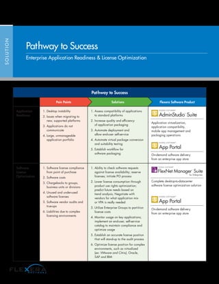 Pathway to Success
Pain Points Solutions Flexera Software Product
Application
Readiness
1. Desktop instability
2. Issues when migrating to
new, supported platforms
3. Applications do not
communicate
4. Large, unmanageable
application portfolio
1. Assess compatibility of applications
to standard platforms
2. Increase quality and efficiency
of application packaging
3. Automate deployment and
allow end-user self-service
4. Automate virtual package conversion
and suitability testing
5. Establish workflow for
software packaging
Application virtualization,
application compatibility,
mobile app management and
packaging operations
App Portal
FLEXERA SOFTWARE®
On-demand software delivery
from an enterprise app store
Software
License
Optimization
1. Software license compliance
from point of purchase
2. Software costs
3. Chargebacks to groups,
business units or divisions
4. Unused and under-used
software licenses
5. Software vendor audits and
true-ups
6. Liabilities due to complex
licensing environments
1. Ability to check software requests
against license availability; reserve
licenses; initiate PO process
2. Lower license consumption through
product use rights optimization;
predict future needs based on
trend analysis; Negotiate with
vendors for what application mix
or VPA is really needed
3. Utilize Enterprise Groups to partition
license costs
4. Monitor usage on key applications;
implement an end-user, self-service
catalog to maintain compliance and
optimize usage
5. Establish an accurate license position
that will stand-up to the audit process
6. Optimize license position for complex
environments, such as virtualized
(ex: VMware and Citrix), Oracle,
SAP and IBM
Complete desktop-to-datacenter
software license optimization solution
App Portal
FLEXERA SOFTWARE®
On-demand software delivery
from an enterprise app store
SOLUTION
Pathway to Success
Enterprise Application Readiness  License Optimization
 