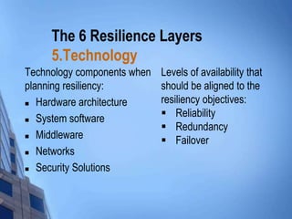 The 6 Resilience Layers
5.Technology
Technology components when
planning resiliency:
 Hardware architecture
 System software
 Middleware
 Networks
 Security Solutions

Levels of availability that
should be aligned to the
resiliency objectives:
 Reliability
 Redundancy
 Failover

 
