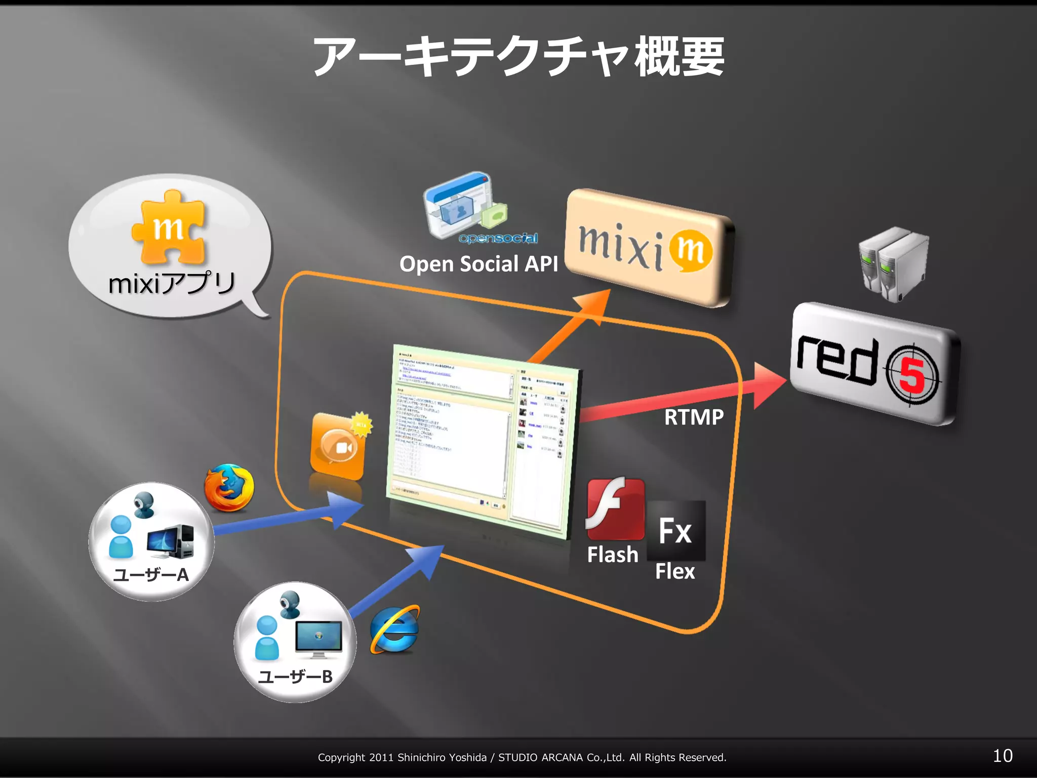 アーキテクチャ概要



                             Open Social API
mixiゕプリ




                                                                                RTMP




                                                                 Flash
ユーザーA                                                                          Flex



          ユーザーB



              Copyright 2011 Shinichiro Yoshida / STUDIO ARCANA Co.,Ltd. All Rights Reserved.   10
 