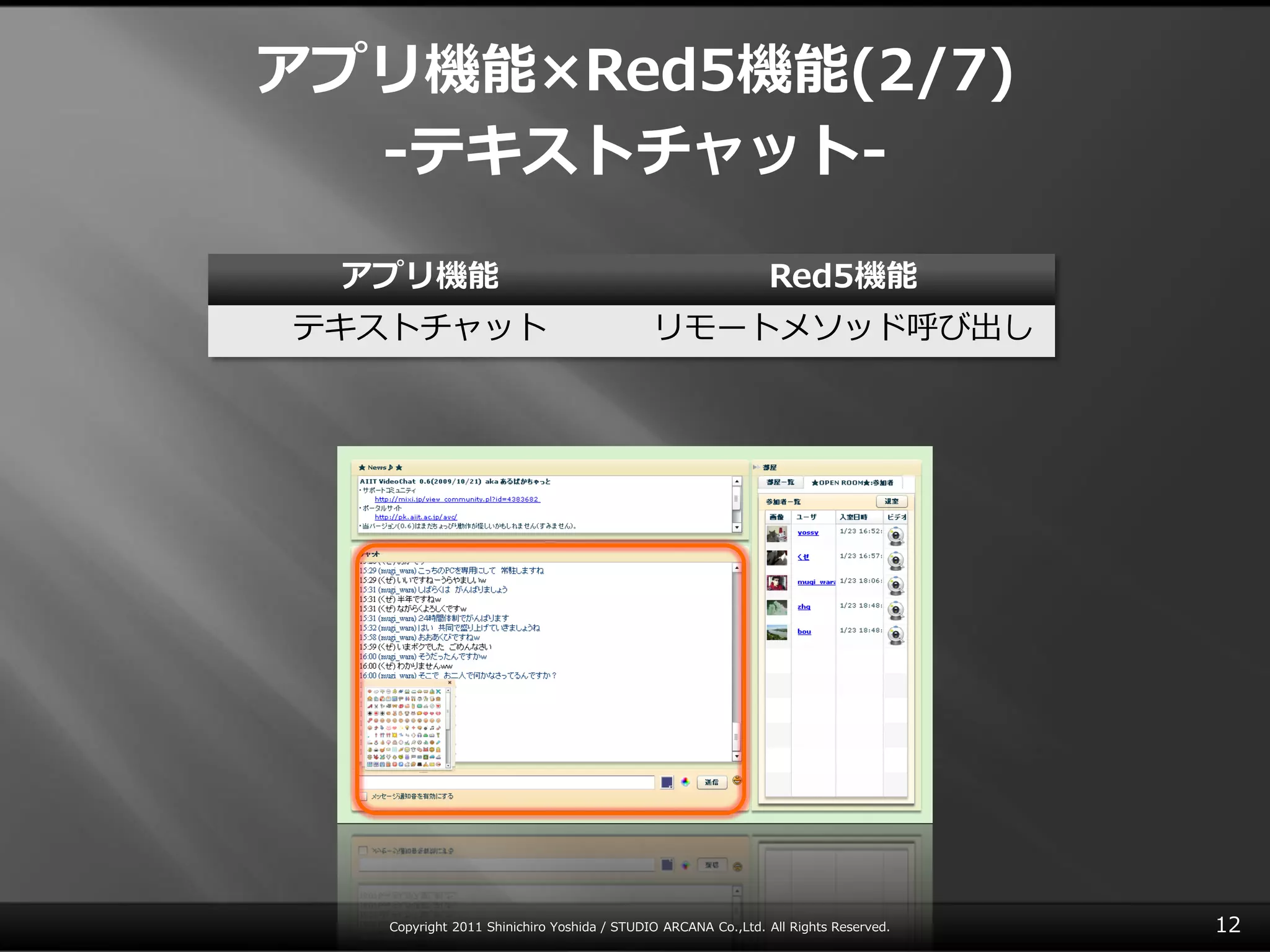 アプリ機能×Red5機能(2/7)
  ‐テキストチャット‐

 アプリ機能                                                        Red5機能
テキストチャット                                    リモートメソッド呼び出し




   Copyright 2011 Shinichiro Yoshida / STUDIO ARCANA Co.,Ltd. All Rights Reserved.   12
 