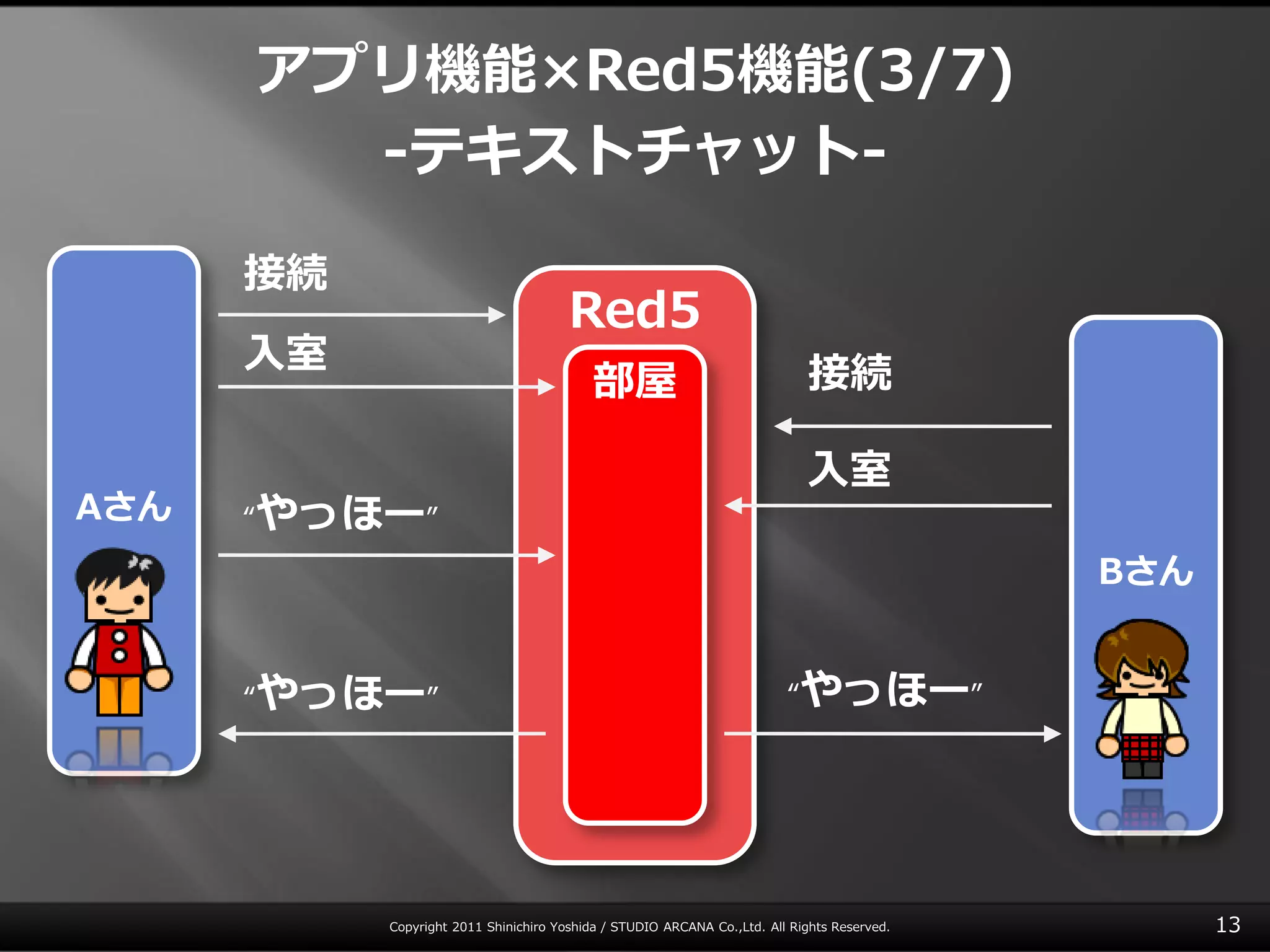 アプリ機能×Red5機能(3/7)
        ‐テキストチャット‐

      接続
                                       Red5
      入室                                                                    接続
                                           部屋

                                                                            入室
Aさん   “やっほー”
                                                                                             Bさん


      “やっほー”                                                             “やっほー”




           Copyright 2011 Shinichiro Yoshida / STUDIO ARCANA Co.,Ltd. All Rights Reserved.         13
 