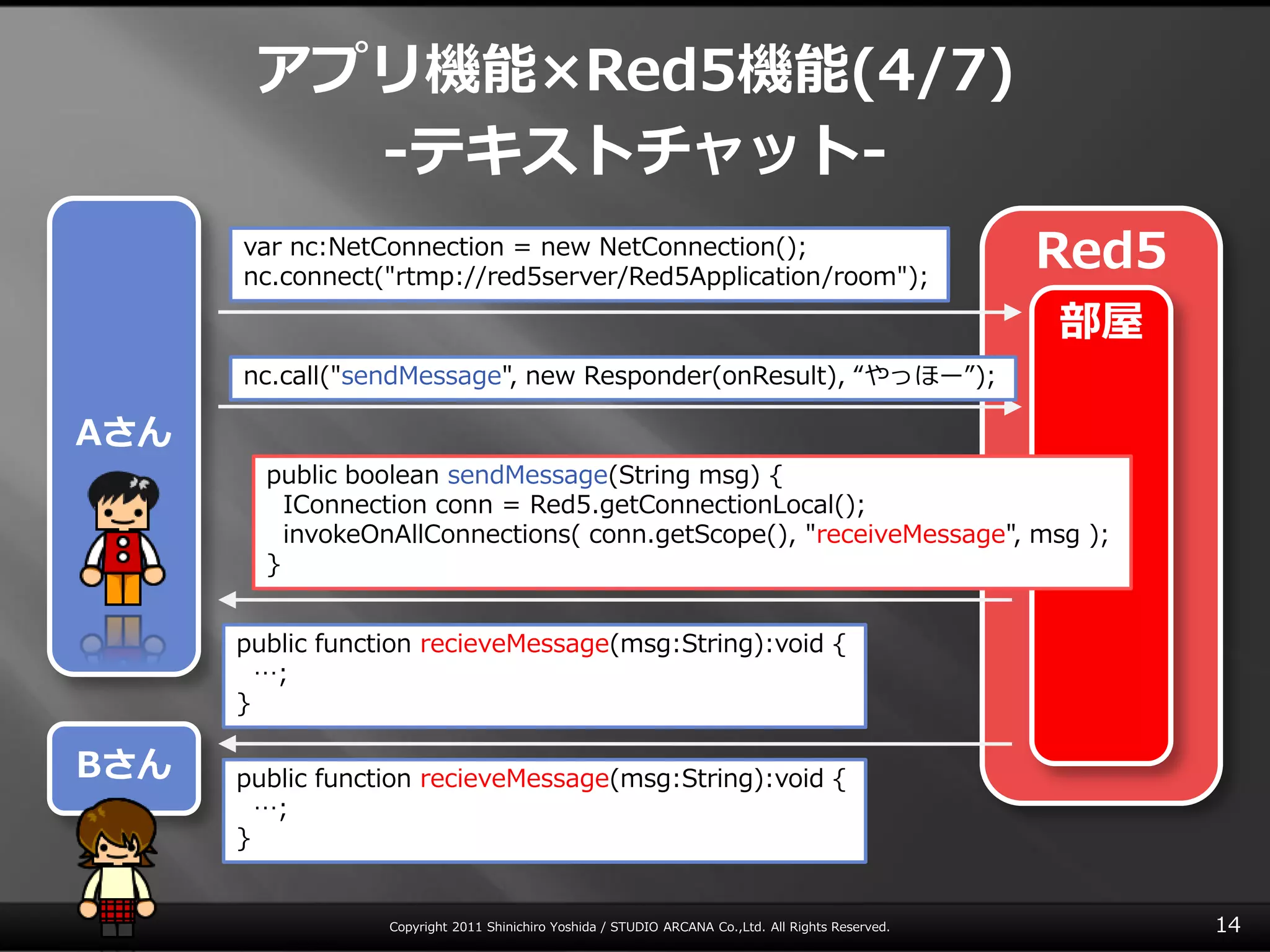 アプリ機能×Red5機能(4/7)
         ‐テキストチャット‐
      var nc:NetConnection = new NetConnection();
      nc.connect("rtmp://red5server/Red5Application/room");
                                                                                                    Red5
                                                                                                    部屋
      nc.call("sendMessage", new Responder(onResult), “やっほー”);

Aさん
        public boolean sendMessage(String msg) {
          IConnection conn = Red5.getConnectionLocal();
          invokeOnAllConnections( conn.getScope(), "receiveMessage", msg );
        }


      public function recieveMessage(msg:String):void {
        …;
      }

Bさん   public function recieveMessage(msg:String):void {
        …;
      }


                  Copyright 2011 Shinichiro Yoshida / STUDIO ARCANA Co.,Ltd. All Rights Reserved.          14
 