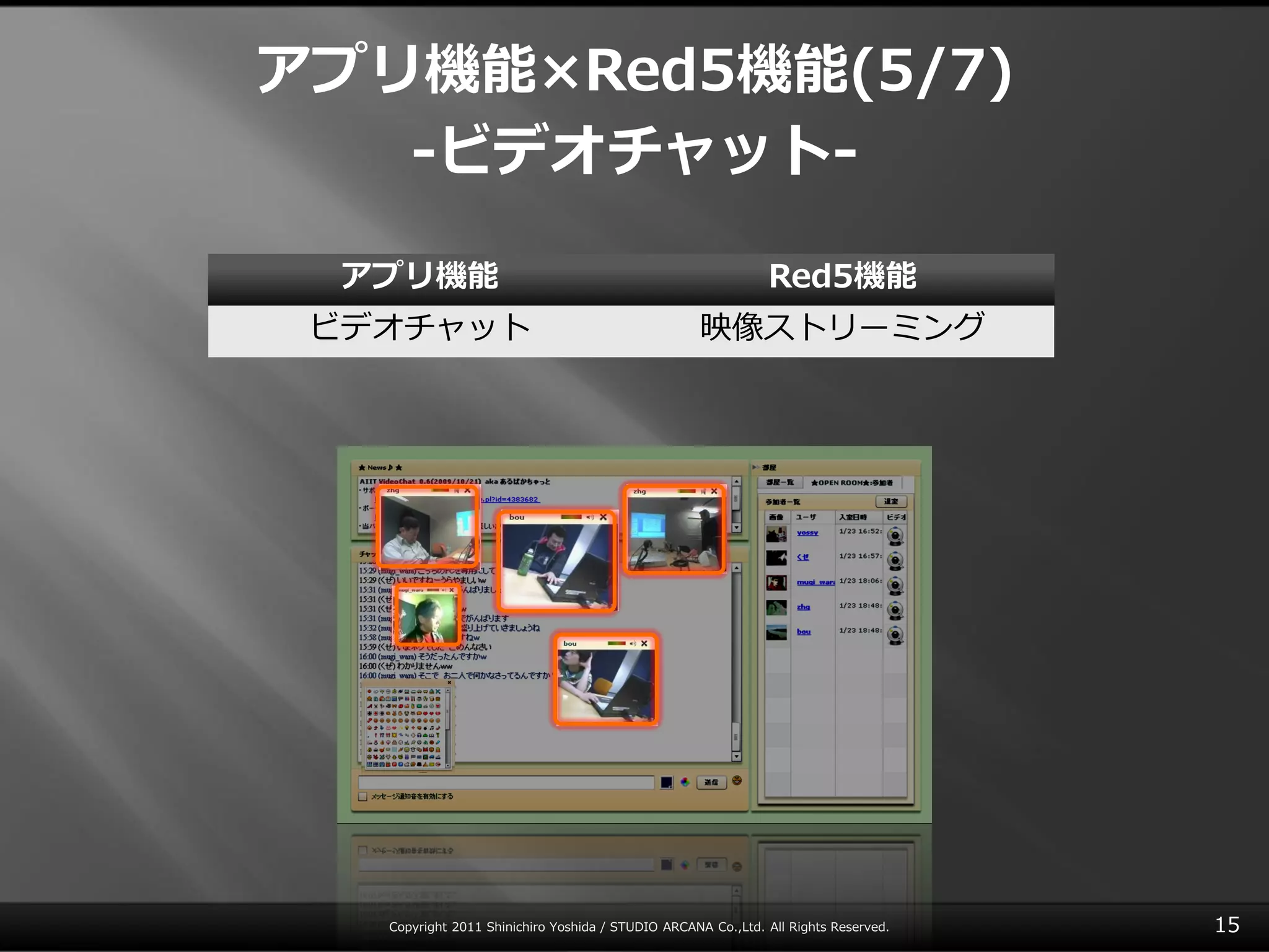 アプリ機能×Red5機能(5/7)
   ‐ビデオチャット‐

 アプリ機能                                                        Red5機能
 ビデオチャット                                            映像ストリーミング




   Copyright 2011 Shinichiro Yoshida / STUDIO ARCANA Co.,Ltd. All Rights Reserved.   15
 