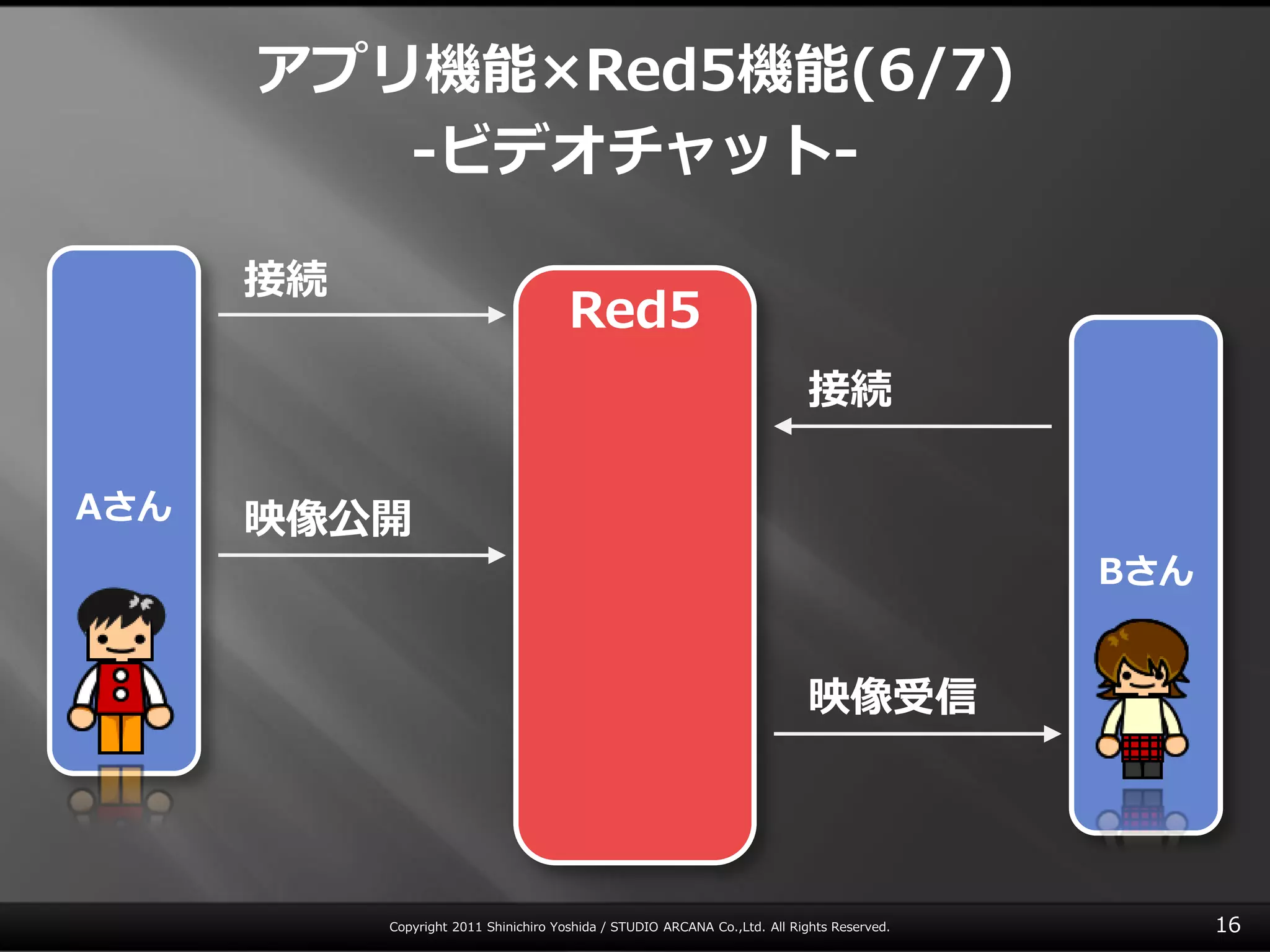 アプリ機能×Red5機能(6/7)
         ‐ビデオチャット‐

      接続
                                       Red5
                                                                            接続

Aさん   映像公開
                                                                                             Bさん


                                                                            映像受信




           Copyright 2011 Shinichiro Yoshida / STUDIO ARCANA Co.,Ltd. All Rights Reserved.         16
 