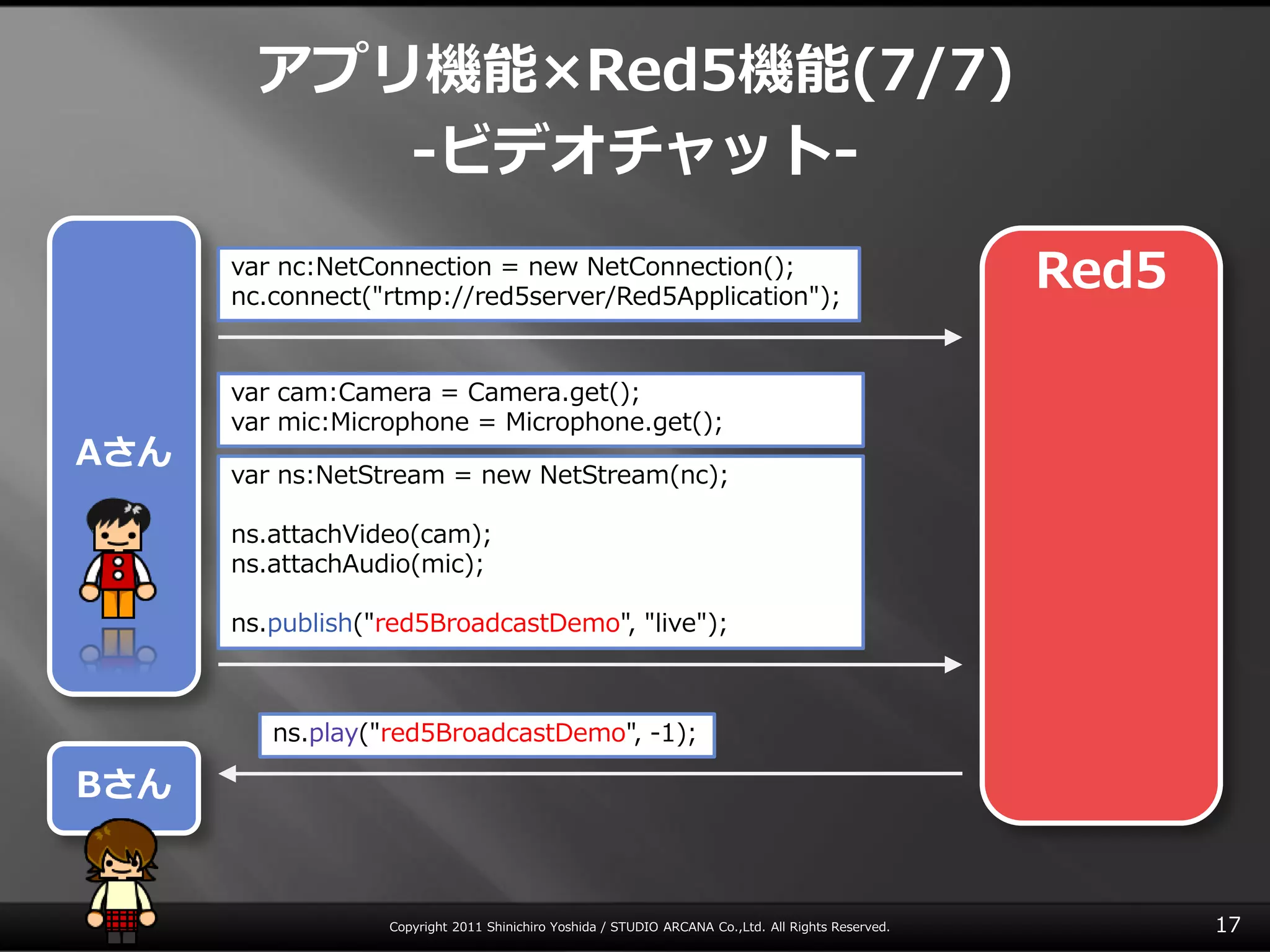 アプリ機能×Red5機能(7/7)
           ‐ビデオチャット‐
      var nc:NetConnection = new NetConnection();
      nc.connect("rtmp://red5server/Red5Application");
                                                                                                    Red5

      var cam:Camera = Camera.get();
      var mic:Microphone = Microphone.get();
Aさん
      var ns:NetStream = new NetStream(nc);

      ns.attachVideo(cam);
      ns.attachAudio(mic);

      ns.publish("red5BroadcastDemo", "live");



         ns.play("red5BroadcastDemo", -1);

Bさん


                  Copyright 2011 Shinichiro Yoshida / STUDIO ARCANA Co.,Ltd. All Rights Reserved.          17
 