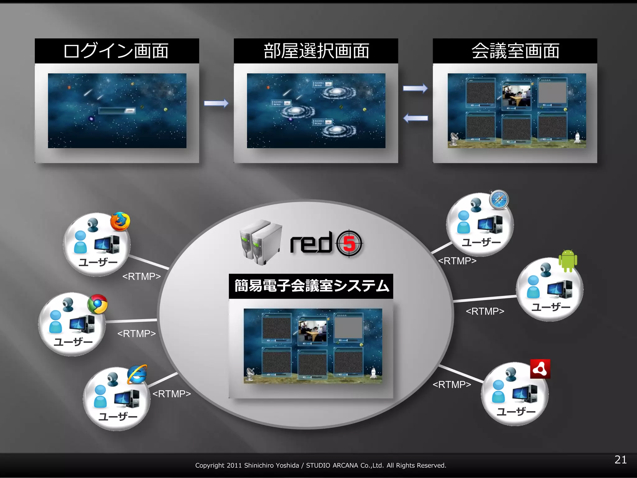 ログ゗ン画面                                      部屋選択画面                                                        会議室画面




                                                                                                         ユーザー

  ユーザー                                                                                             <RTMP>
         <RTMP>
                                   簡易電子会議室システム
                                                                                                         <RTMP>   ユーザー

        <RTMP>
ユーザー



                                                                                                 <RTMP>
              <RTMP>
                                                                                                             ユーザー
       ユーザー



                       Copyright 2011 Shinichiro Yoshida / STUDIO ARCANA Co.,Ltd. All Rights Reserved.
                                                                                                                         21
 