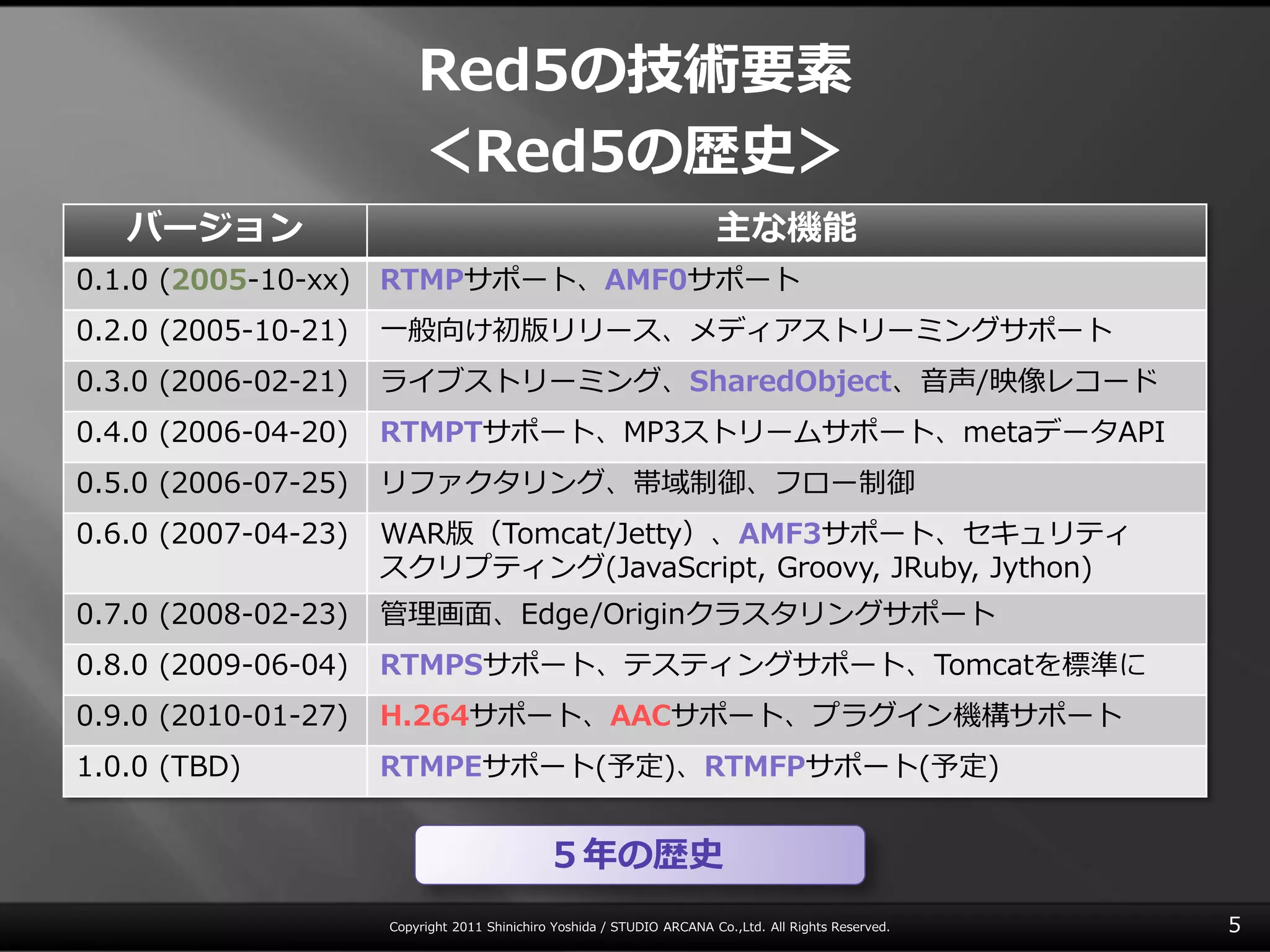 Red5の技術要素
                         ＜Red5の歴史＞
   バージョン                                                                主な機能
0.1.0 (2005-10-xx)   RTMPサポート、AMF0サポート
0.2.0 (2005-10-21)   一般向け初版リリース、メデゖゕストリーミングサポート
0.3.0 (2006-02-21)   ラ゗ブストリーミング、SharedObject、音声/映像レコード
0.4.0 (2006-04-20)   RTMPTサポート、MP3ストリームサポート、metaデータAPI
0.5.0 (2006-07-25)   リフゔクタリング、帯域制御、フロー制御
0.6.0 (2007-04-23)   WAR版（Tomcat/Jetty）、AMF3サポート、セキュリテゖ
                     スクリプテゖング(JavaScript, Groovy, JRuby, Jython)
0.7.0 (2008-02-23)   管理画面、Edge/Originクラスタリングサポート
0.8.0 (2009-06-04)   RTMPSサポート、テステゖングサポート、Tomcatを標準に
0.9.0 (2010-01-27)   H.264サポート、AACサポート、プラグ゗ン機構サポート
1.0.0 (TBD)          RTMPEサポート(予定)、RTMFPサポート(予定)


                                             ５年の歴史
                     Copyright 2011 Shinichiro Yoshida / STUDIO ARCANA Co.,Ltd. All Rights Reserved.   5
 