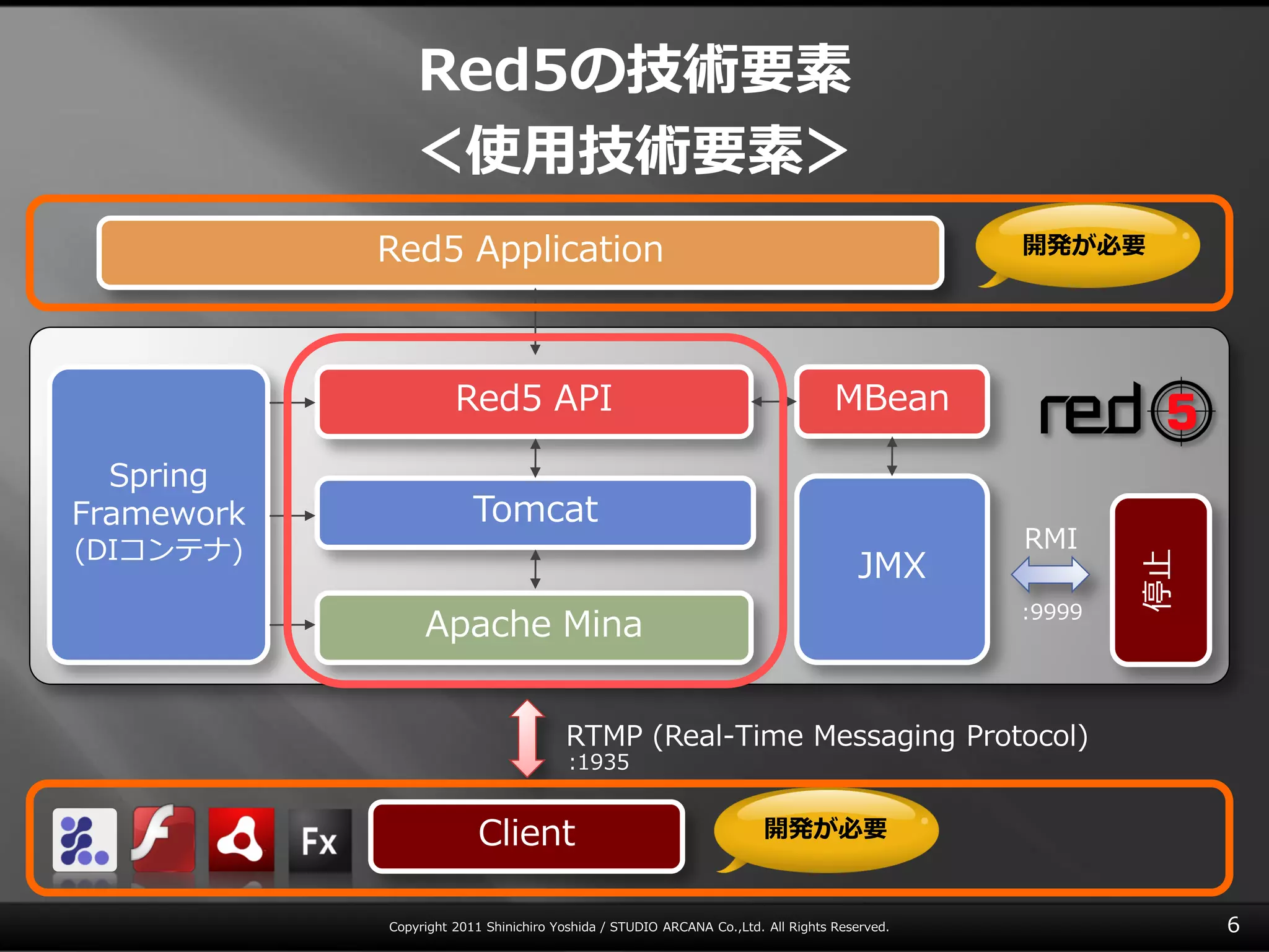 Red5の技術要素
               ＜使用技術要素＞
            Red5 Application                                                                  開発が必要




                      Red5 API                                                    MBean

  Spring
Framework                Tomcat
(DIコンテナ)                                                                                      RMI
                                                                                     JMX




                                                                                                      停止
                                                                                              :9999
                 Apache Mina


                                       RTMP (Real-Time Messaging Protocol)
                                        :1935


                          Client                                       開発が必要


            Copyright 2011 Shinichiro Yoshida / STUDIO ARCANA Co.,Ltd. All Rights Reserved.                6
 