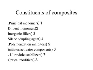 Constituents of composites
1(Principal monomers.
2(Diluent monomers
3(Inorganic fillers
4(Silane coupling agent
5(Polymerization inhibitors.
6(initiator/activator components
7(Ultraviolet stabilizers.
8(Optical modifiers
 