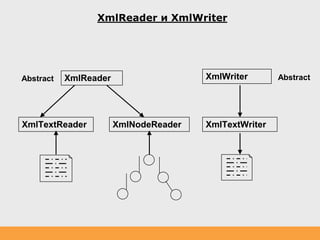 XmlReader и XmlWriter
XmlTextWriter
XmlReader XmlWriterAbstract Abstract
XmlNodeReaderXmlTextReader
 