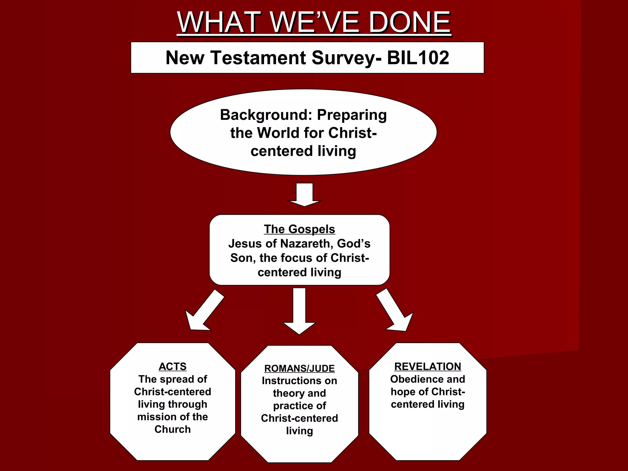 WHAT WE’VE DONEWHAT WE’VE DONE
New Testament Survey- BIL102
Background: Preparing
the World for Christ-
centered living
The Gospels
Jesus of Nazareth, God’s
Son, the focus of Christ-
centered living
ACTS
The spread of
Christ-centered
living through
mission of the
Church
REVELATION
Obedience and
hope of Christ-
centered living
ROMANS/JUDE
Instructions on
theory and
practice of
Christ-centered
living
 