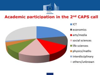 Academic participation in the 2nd CAPS call
 