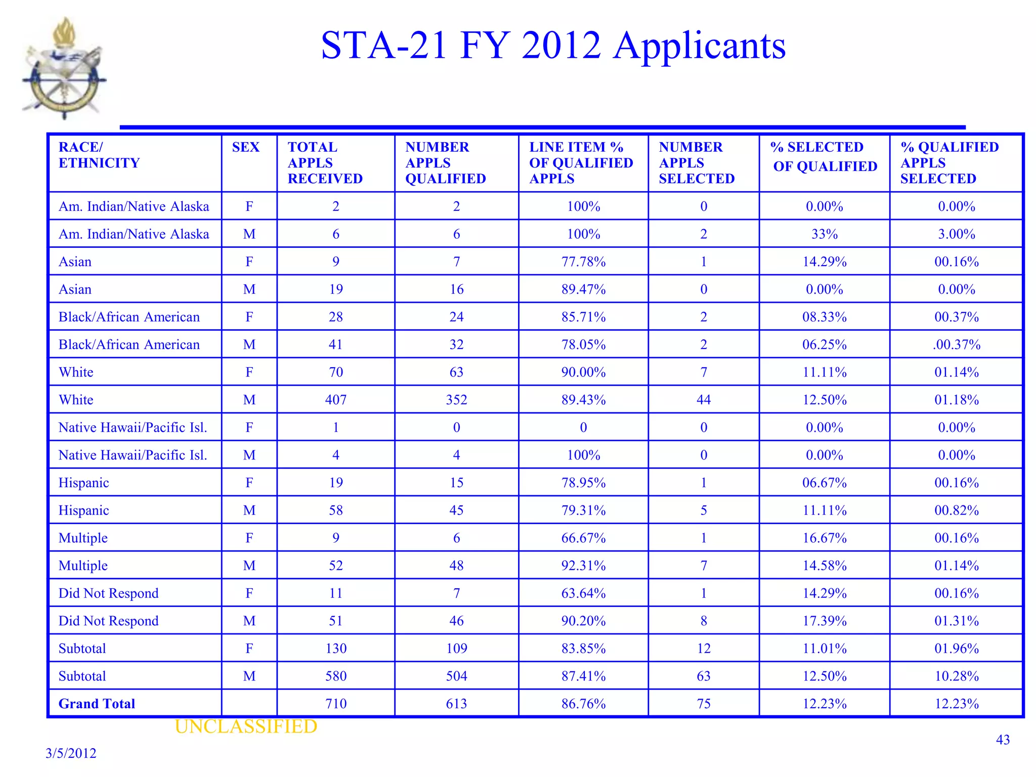 STA-21 FY 2012 Applicants

  RACE/                        SEX   TOTAL      NUMBER      LINE ITEM %    NUMBER     % SELECTED     % QUALIFIED
  ETHNICITY                          APPLS      APPLS       OF QUALIFIED   APPLS      OF QUALIFIED   APPLS
                                     RECEIVED   QUALIFIED   APPLS          SELECTED                  SELECTED
  Am. Indian/Native Alaska      F        2           2          100%           0          0.00%          0.00%
  Am. Indian/Native Alaska      M        6           6          100%           2          33%            3.00%
  Asian                         F        9           7         77.78%          1         14.29%         00.16%
  Asian                         M        19         16         89.47%          0          0.00%          0.00%
  Black/African American        F        28         24         85.71%          2         08.33%         00.37%
  Black/African American        M        41         32         78.05%          2         06.25%         .00.37%
  White                         F        70         63         90.00%          7         11.11%         01.14%
  White                         M       407         352        89.43%         44         12.50%         01.18%
  Native Hawaii/Pacific Isl.    F        1           0           0             0          0.00%          0.00%
  Native Hawaii/Pacific Isl.    M        4           4          100%           0          0.00%          0.00%
  Hispanic                      F        19         15         78.95%          1         06.67%         00.16%
  Hispanic                      M        58         45         79.31%          5         11.11%         00.82%
  Multiple                      F        9           6         66.67%          1         16.67%         00.16%
  Multiple                      M        52         48         92.31%          7         14.58%         01.14%
  Did Not Respond               F        11          7         63.64%          1         14.29%         00.16%
  Did Not Respond               M        51         46         90.20%          8         17.39%         01.31%
  Subtotal                      F       130         109        83.85%         12         11.01%         01.96%
  Subtotal                      M       580         504        87.41%         63         12.50%         10.28%
  Grand Total                           710         613        86.76%         75         12.23%         12.23%
                      UNCLASSIFIED
                                                                                                                  43
3/5/2012
 
