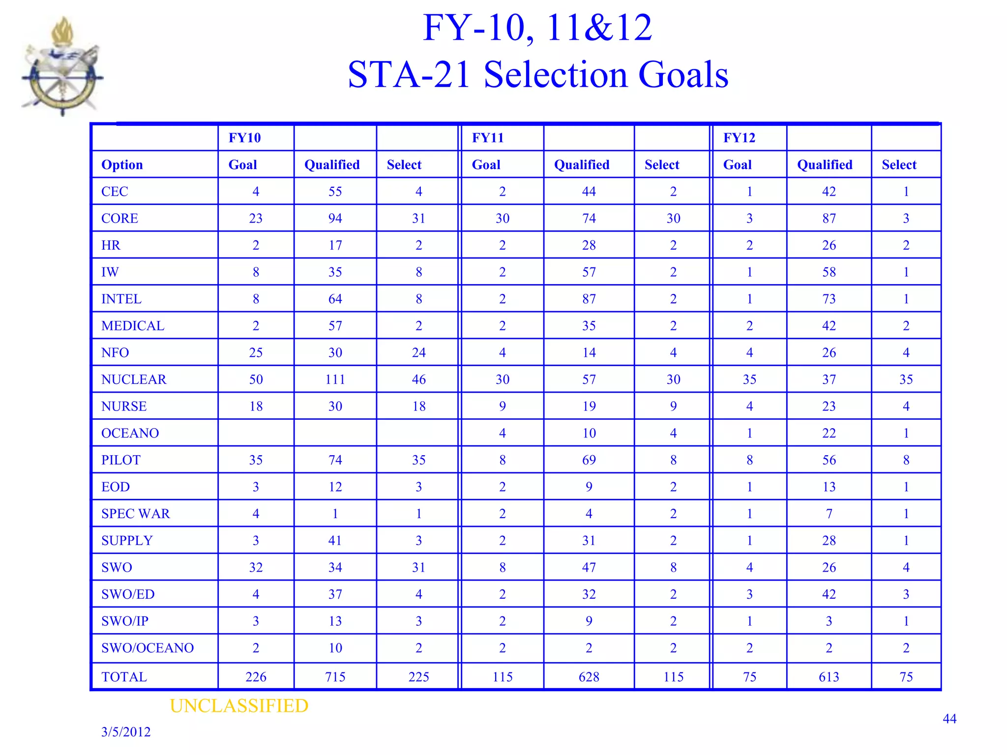 FY-10, 11&12
                                 STA-21 Selection Goals
                FY10                         FY11                         FY12
Option          Goal    Qualified   Select   Goal    Qualified   Select   Goal   Qualified   Select
CEC                4       55           4       2        44          2       1       42         1
CORE              23       94           31      30       74         30       3       87         3
HR                 2       17           2       2        28          2       2       26         2
IW                 8       35           8       2        57          2       1       58         1
INTEL              8       64           8       2        87          2       1       73         1
MEDICAL            2       57           2       2        35          2       2       42         2
NFO               25       30           24      4        14          4       4       26         4
NUCLEAR           50       111          46      30       57         30      35       37         35
NURSE             18       30           18      9        19          9       4       23         4
OCEANO                                          4        10          4       1       22         1
PILOT             35       74           35      8        69          8       8       56         8
EOD                3       12           3       2         9          2       1       13         1
SPEC WAR           4        1           1       2         4          2       1       7          1
SUPPLY             3       41           3       2        31          2       1       28         1
SWO               32       34           31      8        47          8       4       26         4
SWO/ED             4       37           4       2        32          2       3       42         3
SWO/IP             3       13           3       2         9          2       1       3          1
SWO/OCEANO         2       10           2       2         2          2       2       2          2

TOTAL             226      715         225     115      628         115     75      613         75

           UNCLASSIFIED
                                                                                                      44
3/5/2012
 