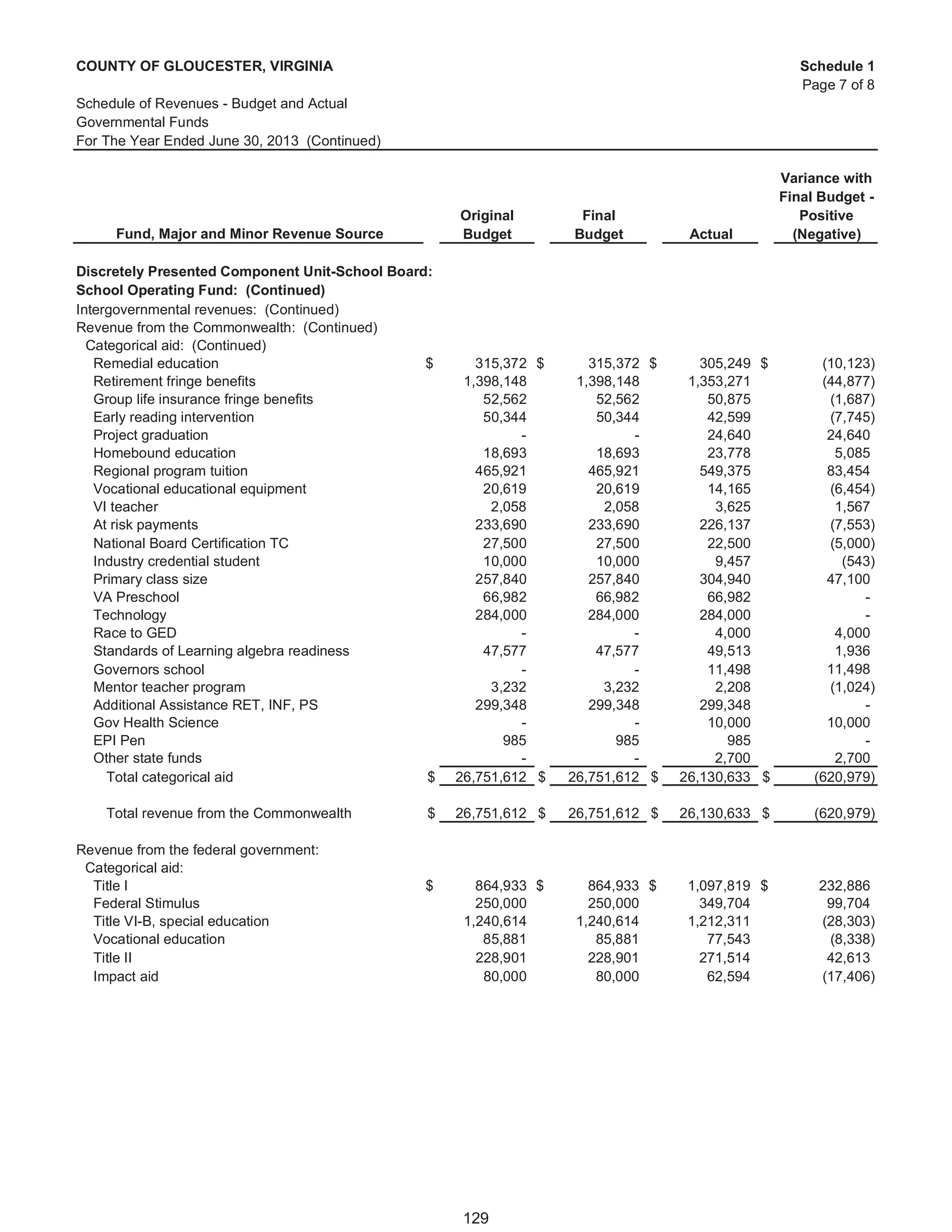 Gloucester, VA, Fy 2013 comprehensive annual financial report