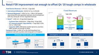 FY ‘21 RESULTS AND 2022-‘24 PLAN 10
Retail FSR improvement not enough to offset Q4 ‘20 tough comps in wholesale
TIM Domestic
Organic data
€ m
Fixed Revenues
250 276
562 512
1,468 1,400
Q4 '20 Q4 '21
2,540
Intern. Wholesale
+10.4%
2,189
National Wholesale (1)
-8.9%
Retail (2)
-4.6%
Service
-3.7%
Total -5.9%
2,275
2,389
Equipment
-24.8%
Fixed Service Revenues -3.7% YoY, -1.2pp QoQ
▪ International Wholesale: +10.4% YoY (vs. 11.3% Q3)
▪ National Wholesale(1) -8.9% YoY (vs. -2.8% in Q3) despite
very strong KPIs and regulated revenues, due to comparison
with very strong Q4 ‘20 non-regulated revenues
▪ Retail(2) -4.6% YoY, +0.4pp QoQ helped by:
– Customer base stabilization: -0.8pp drag, +0.4pp QoQ
– ICT revenues growth: 3.1pp tailwind, + 1.4pp QoQ (+21%
YoY vs +13% in Q3)
– Consumer ARPU affected by market dynamics; business
ARPU growth not enough to offset
Equipment sales -24.8% YoY as Q4 2020 benefited from
equipment sold with vouchers and strong sell in of modems
Convergence accelerating Direct payments increased
Converged customer base
% on BB customer base
Direct payments
% on consumer fixed customer base
Q4 '20 Q4 '21
+7.7pp
(+1.8pp QoQ)
Q4 '20 Q4 '21
+6.6pp
(+1.5pp QoQ)
(1) Including FiberCop revenues
(2) Including ICT revenues generated by TIM Digital Companies
Wholesale: VULA net adds peak
(128) (142)
103
200
Q3 '21 Q4 '21
VULA
ULL
Net adds
k lines
-98
+5
Total Wholesale
 