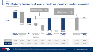 FY ‘21 RESULTS AND 2022-‘24 PLAN 15
Reported data, € m, Rounded numbers
Net Interest &
Net Income/
Equity/ Disc.
Operations
EBIT Group Net
Result
excl. NRI
Taxes Group
Net Result
Minorities
EBITDA
Reported
Depreciation &
Amortization
& Other
FY ‘20 2,104 (707) 5,955 7,352 (128) 7,224
6,739 (4,635)
Δ vs. FY ‘20 (3,974) (5,633) (279)(1) (9,840) (15,752) (124) (15,876)
(1,659)
FY ‘21
TIM Group
Net financial expenses (1,150)
Income equity invested 164
P&L affected by devaluation of tax asset due to law change and goodwill impairment
Net Result
after
Minorities
Non-Recurring
Items (NRI)(2)
(6,051) 1,173
(14,740) (1,133)
o/w Goodwill impairment 4,120
“ Taxes 3,521
“ Multimedia accruals 548
“ Personnel 367
(1) Of which +€25m equity share from Inwit, -€ 333m gain from disposal
(2) Non-recurring items include personnel provisions (2021-26 layoffs ex art.4 Fornero Law), Multimedia accruals, settlement and COVID related costs
o/w NRI on Personnel FY ‘21 €302m, 548m accrual for content
 
