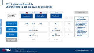 FY ‘21 RESULTS AND 2022-‘24 PLAN 30
2021 indicative financials
Shareholders to get exposure to all entities
(1) Including intercompany
(2) Net revenues contribution
(3) Including Sparkle
(4) CAPEX net of license. Network CAPEX / Sales excluding Sparkle
Preliminary
Limited
dis-synergies
The bulk of separation
costs have already
been paid in the past:
- “Equivalence of
Input” and
“Equivalence of
Output” required IT
systems upgrades
- FiberCop already
separated
Indicative Financials
2021 - €bn
Organic figures
NetCo
ServCo
Consumer Enterprise Wholesale(3)
Revenues (1)
EBITDA AL
CAPEX
2.2
23% on revenues
1.7
17% on revenues
5.3
2.2
41% on revenues
1.5
27% on revenues
Domestic
12.5
4.4
3.1
CAPEX / Sales %
M/L TERM (4)
12-13% 14-15%
9.9
~73%
Consumer (2)
~27%
Enterprise (2)
NetCo
ServCo
 