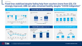 FY ‘21 RESULTS AND 2022-‘24 PLAN 9
UBB coverage and take up increased YoY
85% 86% 87% 90% 90%
42% 43% 45% 45% 46%
Q4 '20 Q1 '21 Q2 Q3 Q4
UBB POP
coverage
UBB
take up
retail &
wholesale
UBB coverage and take up (1)
(2)
Retail net adds improved trend YoY
Line losses
k lines
-185
-59
-159
6
-397
-16 -9 -35
-82
-143
Q1 Q2 Q3 Q4 FY Q1 Q2 Q3 Q4 FY
Churn lower YoY
Churn rate
%
4.7%
3.0%
4.0% 4.0%
3.6% 3.4%
3.0%
3.5%
Q1 Q2 Q3 Q4 Q1 Q2 Q3 Q4
Quality improved, CSI and NPS higher
CSI
Q4 '20 Q4 '21
+4.1%
(+0.9% QoQ)
Q4 '20 Q4 '21
+3
(+1 QoQ)
NPS
Overall UBB net adds kept growing
4,619 4,819
5,084 5,186
9,703 10,005
Q3 '21 Q4 '21
Wholesale Retail
+16% YoY
+200
+102
UBB Customer Base
k lines
Retail UBB net adds in line YoY
455
762 753
FY '19 FY '20 FY '21
Retail UBB net adds
and penetration
k lines / % on BB
+254k
Covid
lockdown
2020 2021
2020 2021
48%
58%
67%
TIM Domestic
Fixed lines stabilized despite fading help from vouchers (none from Q3), CSI
strongly improved, UBB net adds remained healthy despite “COVID indigestion”
(1) UBB take up calculated on technical HHs covered by UBB
(2) Equivalent to ~94% of families with an active fixed line
 