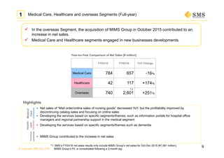 © Copyright SMS CO.,LTD.
FY03/15 FY03/16 YoY Change
Medical Care 784 657 -16％
Healthcare 42 117 +174％
Overseas 740 2,601 +251％
Health-
care
 In the overseas Segment, the acquisition of MIMS Group in October 2015 contributed to an
increase in net sales.
 Medical Care and Healthcare segments engaged in new businesses developments.
9
1 Medical Care, Healthcare and overseas Segments (Full-year)
Highlights
• Net sales of “Mail order/online sales of nursing goods” decreased YoY, but the profitability improved by
discontinuing catalog sales and focusing on online sales
• Developing the services based on specific segments/themes, such as information portals for hospital office
managers and regional partnership support in the medical segment
• Developing the services based on specific segments/themes such as dementia
• MIMS Group contributed to the increase in net sales
*1: SMS’s FY03/16 net sales results only include MIMS Group’s net sales for Oct-Dec 2015 (¥1,581 million).
MIMS Group’s P/L is consolidated following a 3-month lag.
*1
Overseas
Medical
Care
Year-on-Year Comparison of Net Sales [¥ million]
 
