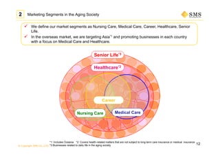 © Copyright SMS CO.,LTD.
12
Marketing Segments in the Aging Society
*1: Includes Oceania *2: Covers health-related matters that are not subject to long-term care insurance or medical insurance
*3:Businesses related to daily life in the aging society
 We define our market segments as Nursing Care, Medical Care, Career, Healthcare, Senior
Life.
 In the overseas market, we are targeting Asia*1 and promoting businesses in each country
with a focus on Medical Care and Healthcare.
2
Healthcare*2
Senior Life*3
Career
Medical CareNursing Care
 