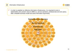 © Copyright SMS CO.,LTD.
 In order to establish an effective information infrastructure, it is important to lock in
stakeholders who present value to SMS (i.e. service operators, professionals and end users),
offer a feasible business model and solve information asymmetry.
13
Information Infrastructure2
Pharmacists ？ CommoditiesHealthcare？
Factoring
？ Helpers
Meal
delivery
Real
estates
？
Welfare
vehicles
Rehabilitation
goods Nursing care
goods
Housing
Health
clubs
？
Travels
？
Grand
children ？
Students
Care
managers
PT/OT Doctors
Nurses
？ Nutritionists
？ ？
？
Home
care
Facility
care
？
Hospitals
Home-visit
nursing
Clinics
Dispensaries
？ ？
？ ？
？ ？
Medical
devices
？
Education
agencies
Communication
carriers
？
Health
foods
？
Warehouses
Pharmaceutical
companies
？
Nursing
care Disease
Related-Business Operators
Service Operators
Professionals
End Users
 