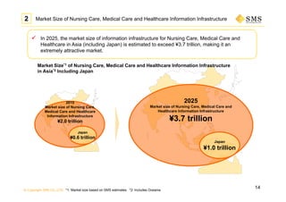 © Copyright SMS CO.,LTD.
14
 In 2025, the market size of information infrastructure for Nursing Care, Medical Care and
Healthcare in Asia (including Japan) is estimated to exceed ¥3.7 trillion, making it an
extremely attractive market.
Market Size of Nursing Care, Medical Care and Healthcare Information Infrastructure2
*1: Market size based on SMS estimates *2: Includes Oceania
2025
Market size of Nursing Care, Medical Care and
Healthcare Information Infrastructure
¥3.7 trillion
2015
Market size of Nursing Care,
Medical Care and Healthcare
Information Infrastructure
¥2.0 trillion
Market Size*1 of Nursing Care, Medical Care and Healthcare Information Infrastructure
in Asia*2 Including Japan
Japan
¥0.6 trillion
Japan
¥1.0 trillion
 