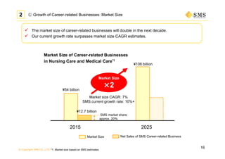 © Copyright SMS CO.,LTD.
16
 The market size of career-related businesses will double in the next decade.
 Our current growth rate surpasses market size CAGR estimates.
① Growth of Career-related Businesses: Market Size2
2015 2025
¥54 billion
¥12.7 billion
¥106 billion
Market Size
×2
Market size CAGR: 7%
SMS current growth rate: 10%+
Market Size of Career-related Businesses
in Nursing Care and Medical Care*1
: Market Size : Net Sales of SMS Career-related Business
*1: Market size based on SMS estimates
SMS market share:
approx. 20％
 